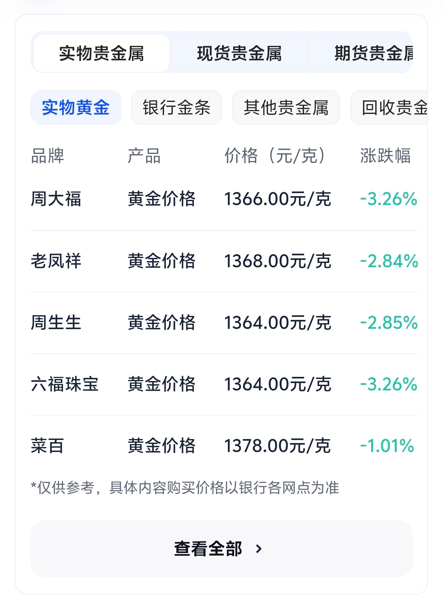 金饰价格一夜大跌45元 最近金价暴跌，金饰价格都到1300多了，再往下走不会跌破