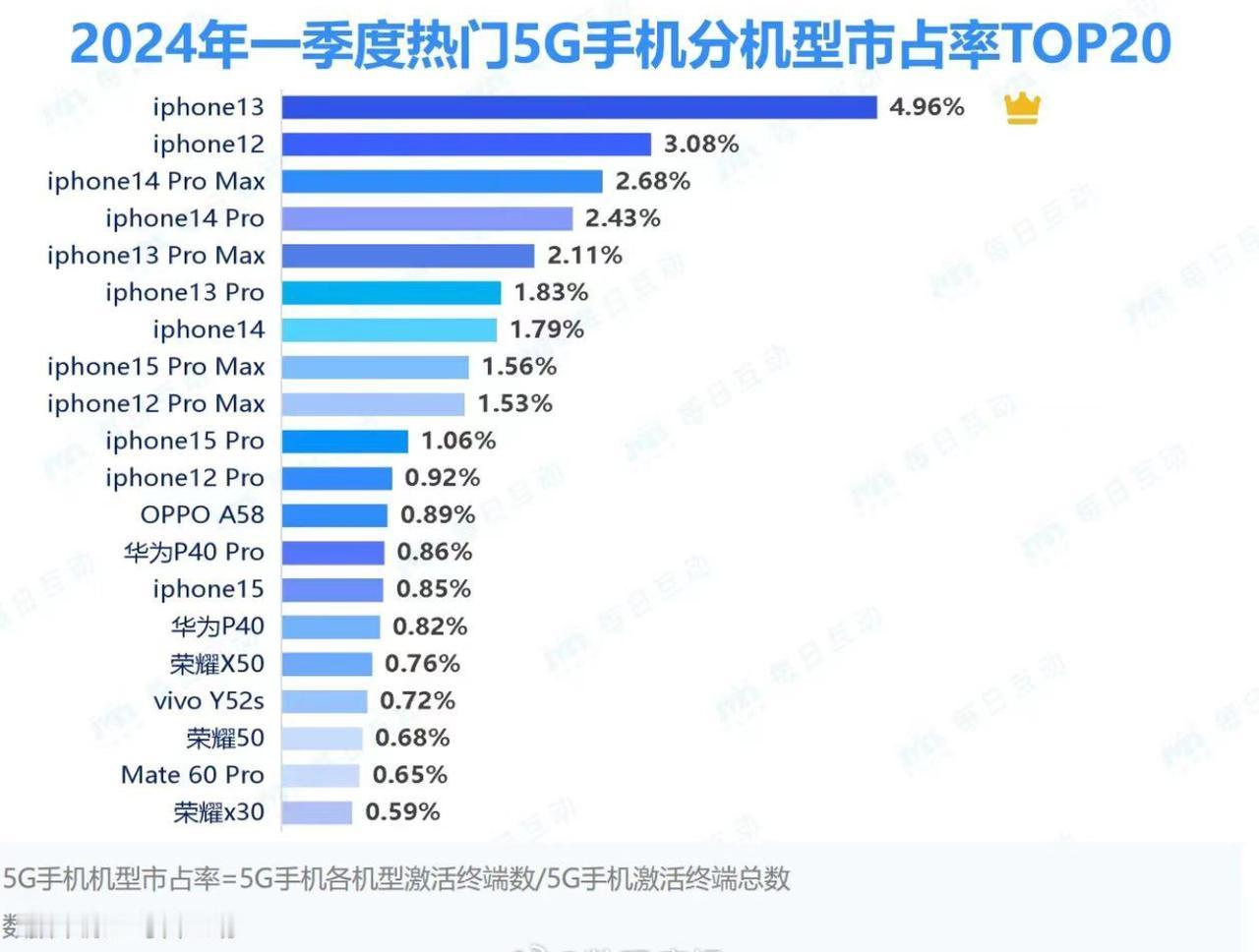 有被库克给装到了，在2024年第一季度热门5G手机分机型市占率TOP20排名中：