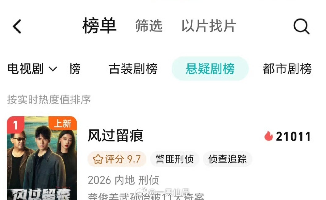 龚俊《风过留痕》腾讯站内热度破21000，登上腾讯视频悬疑剧热度榜TOP1，爱奇