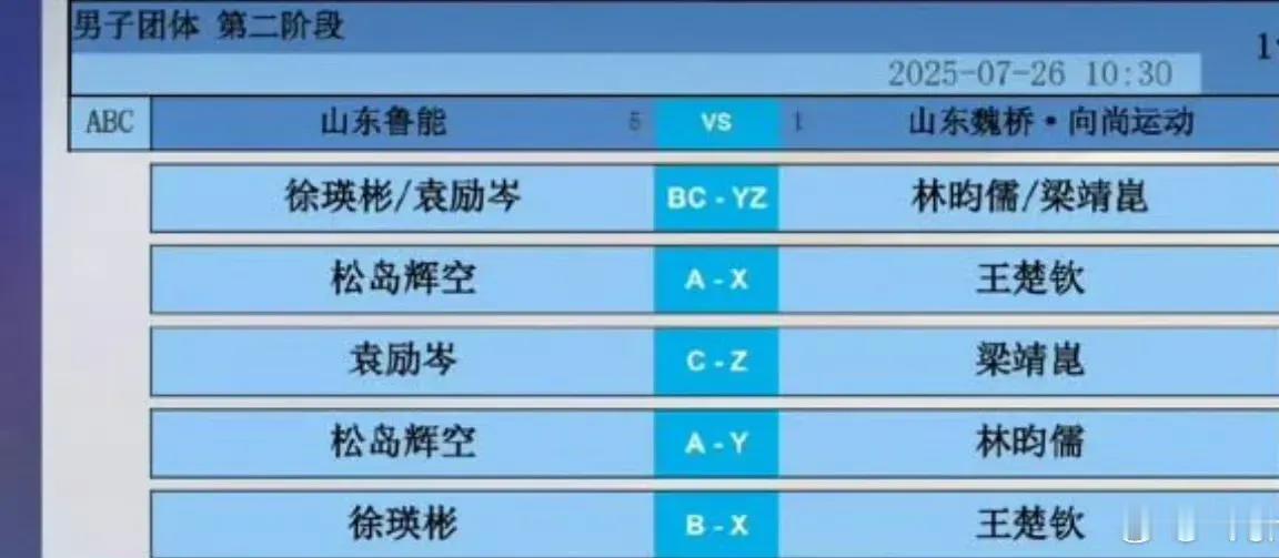 乒超联赛第二阶段比赛

山东鲁能一山东魏桥的比赛中，魏桥的梁靖崑在和鲁能袁励岑的