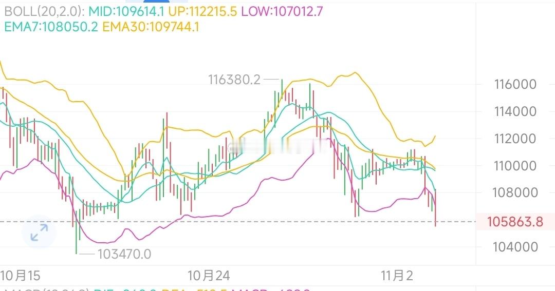 大趋势一直看🈳毋庸置疑，但今天博反弹实在是不应该！大饼还好，有反弹🈳间，但姨