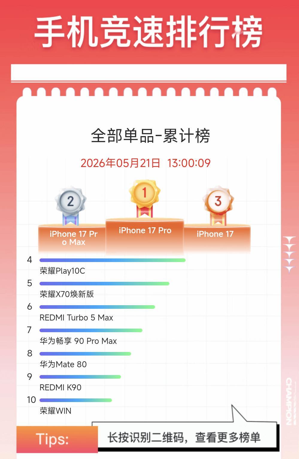 截止5月21日，某东手机竞速榜TOP10：①iPhone 17 Pro②iPho