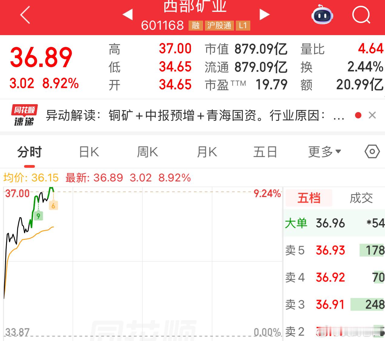 市场热点再次转移到医药、黄金等避险瓶中，说明大盘调整没有结束。所以，大家追涨需谨