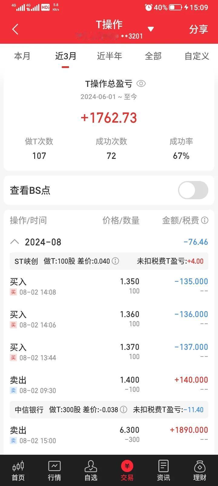 2024.08.02，今天做得有点多，操作有点频繁，左右打脸，今天t了100股s