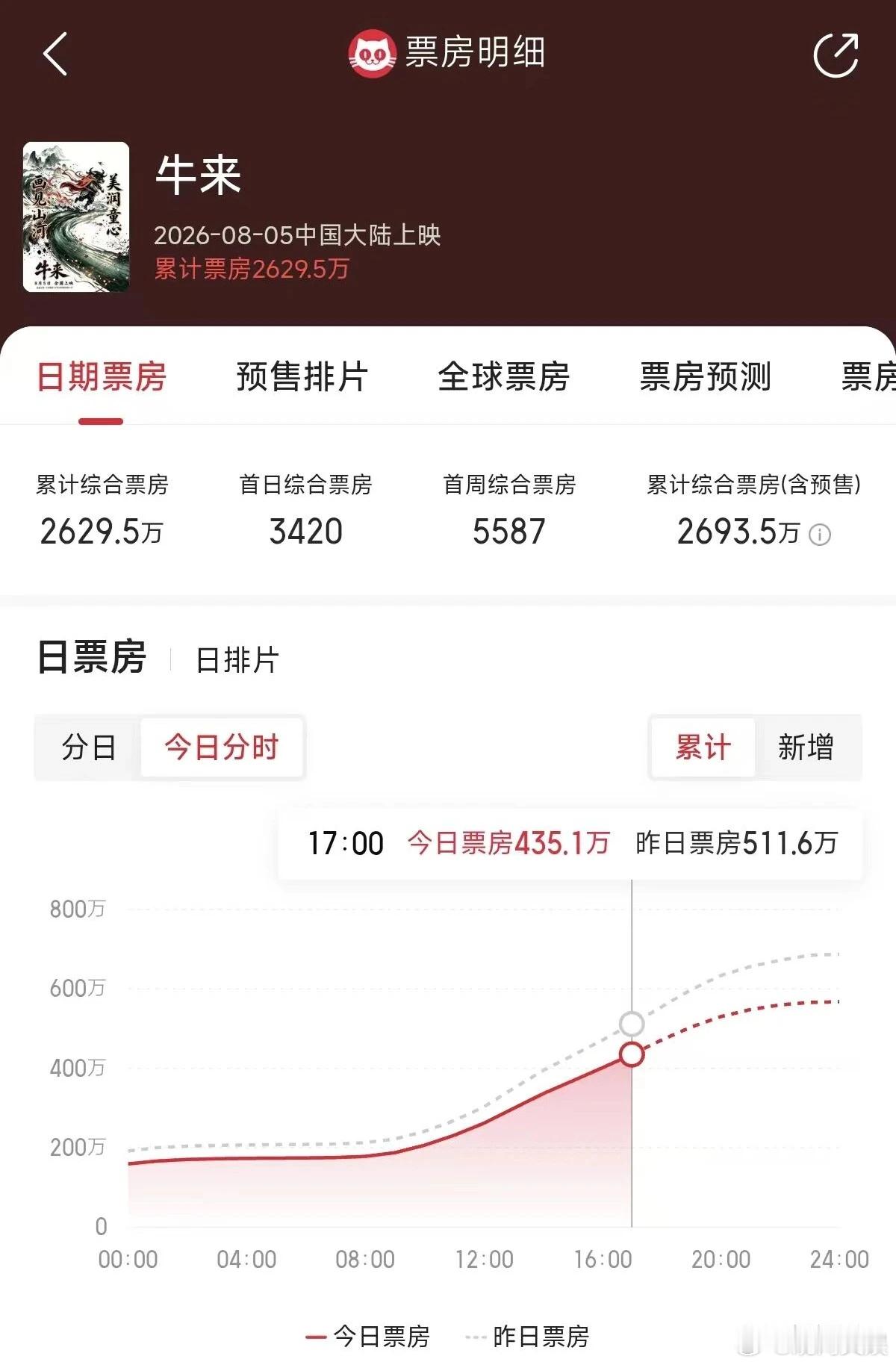 牛来豆瓣开分5.9牛来豆瓣评分打一星和五星人数相当8月19日，电影《牛来》豆瓣开