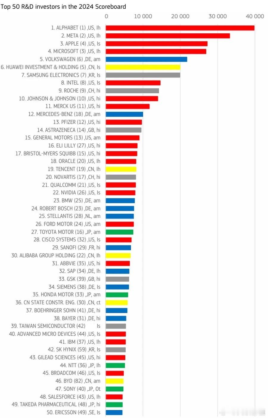 2024全球研发投入百强企业，谷歌、脸书、苹果名列前三，华为第6位，腾讯第19，