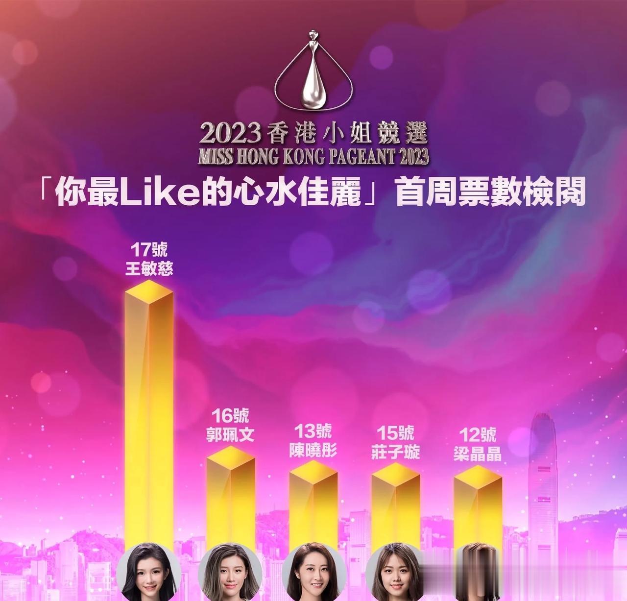 2023香港小姐竞选“你最Like的心水佳丽”首周票选结果出炉，来自中戏的王敏慈