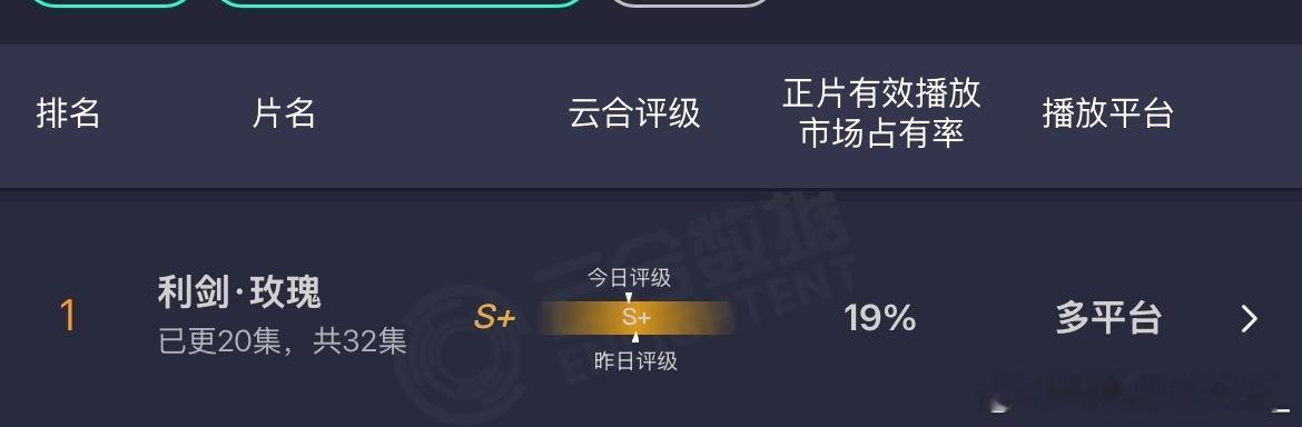 迪丽热巴利剑玫瑰 云合再次登顶，某些人可以让评论异常，但不能阻止热巴登顶[摊手]