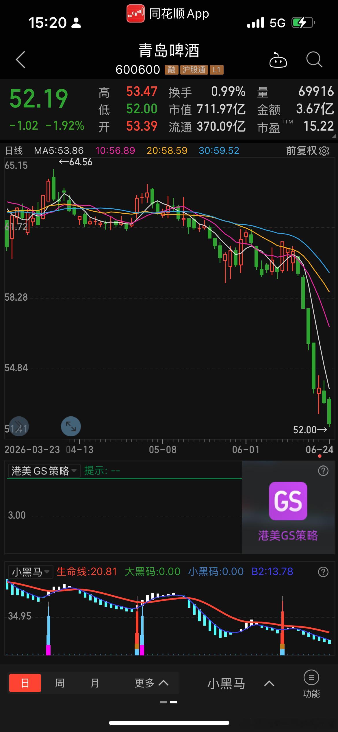 世界杯的诅咒，上一届世界杯，亏了不少，今年碰也不碰了。事实证明果然是对的。202
