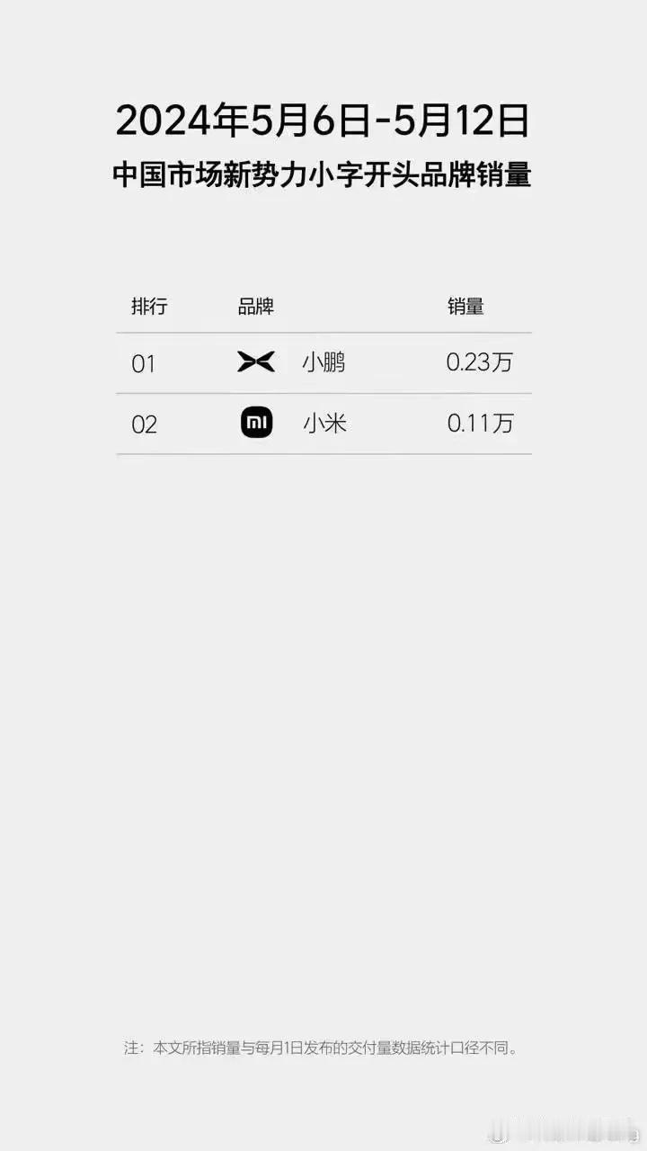 这排名越来越离谱了！脸皮厚吃个够，小字开头新势力新能源系列小米排名第二，小鹏排名