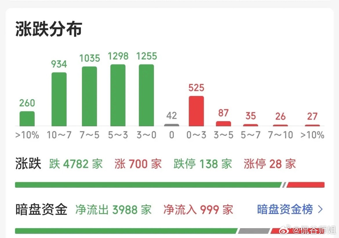 今日盘面再度受外围拖累大幅走弱，预计明天迎来修复反弹。上周五指数回落时不少个股还
