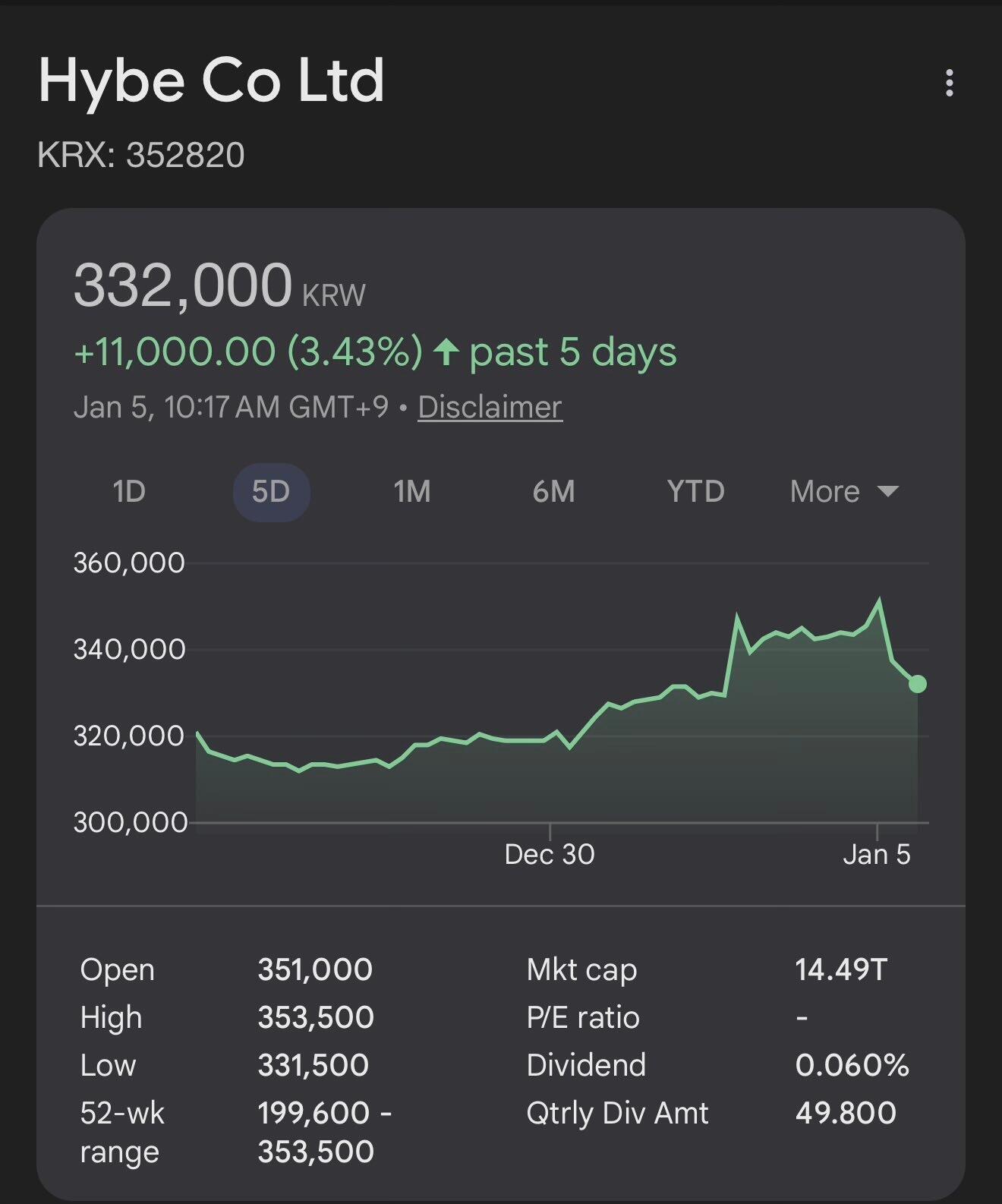 随着BTS宣布回归，HYBE的股价也随之上涨，创下52周以来的新高