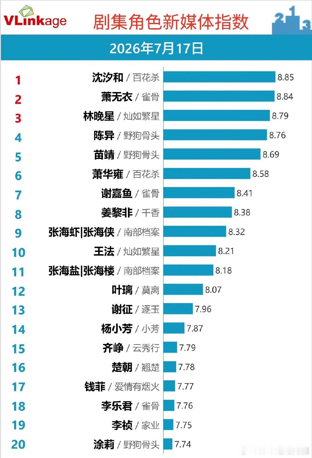 Vlinkage7月17日剧集角色新媒体指数，榜单头部依旧被暑期古装短剧牢牢把持