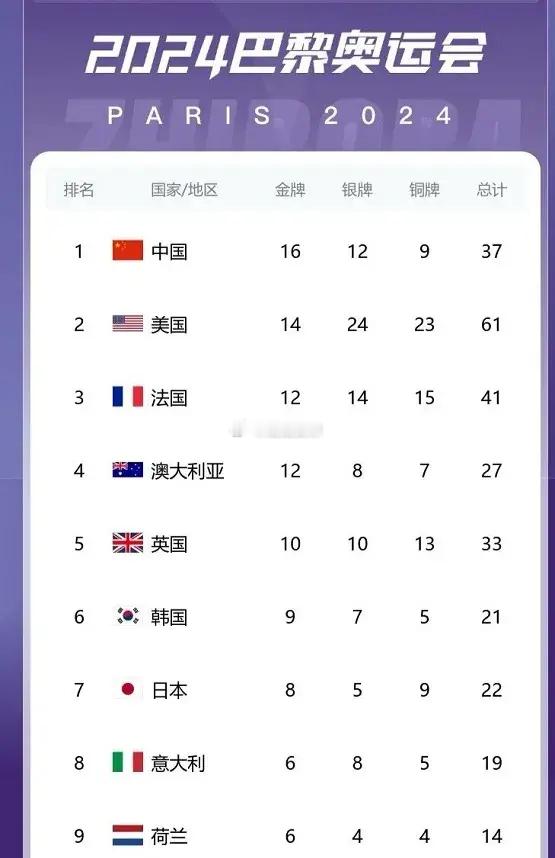 有意思随着第8个比赛日结束，最新奥运奖牌榜，不得不提的3个有趣事实1.后面跳水举
