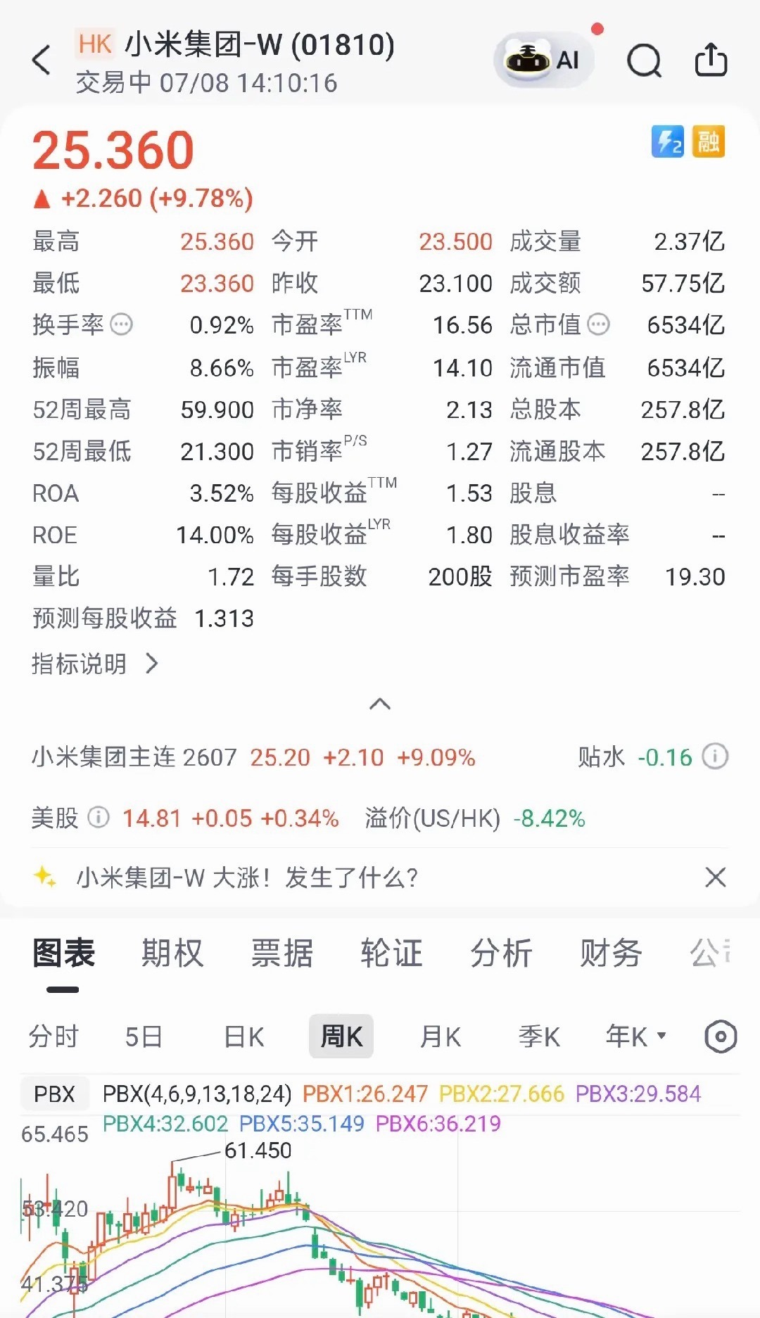 小米集团大涨超9％如果说股市涨跌情绪主要是市场预期，那大涨 9%这个数字无疑说明