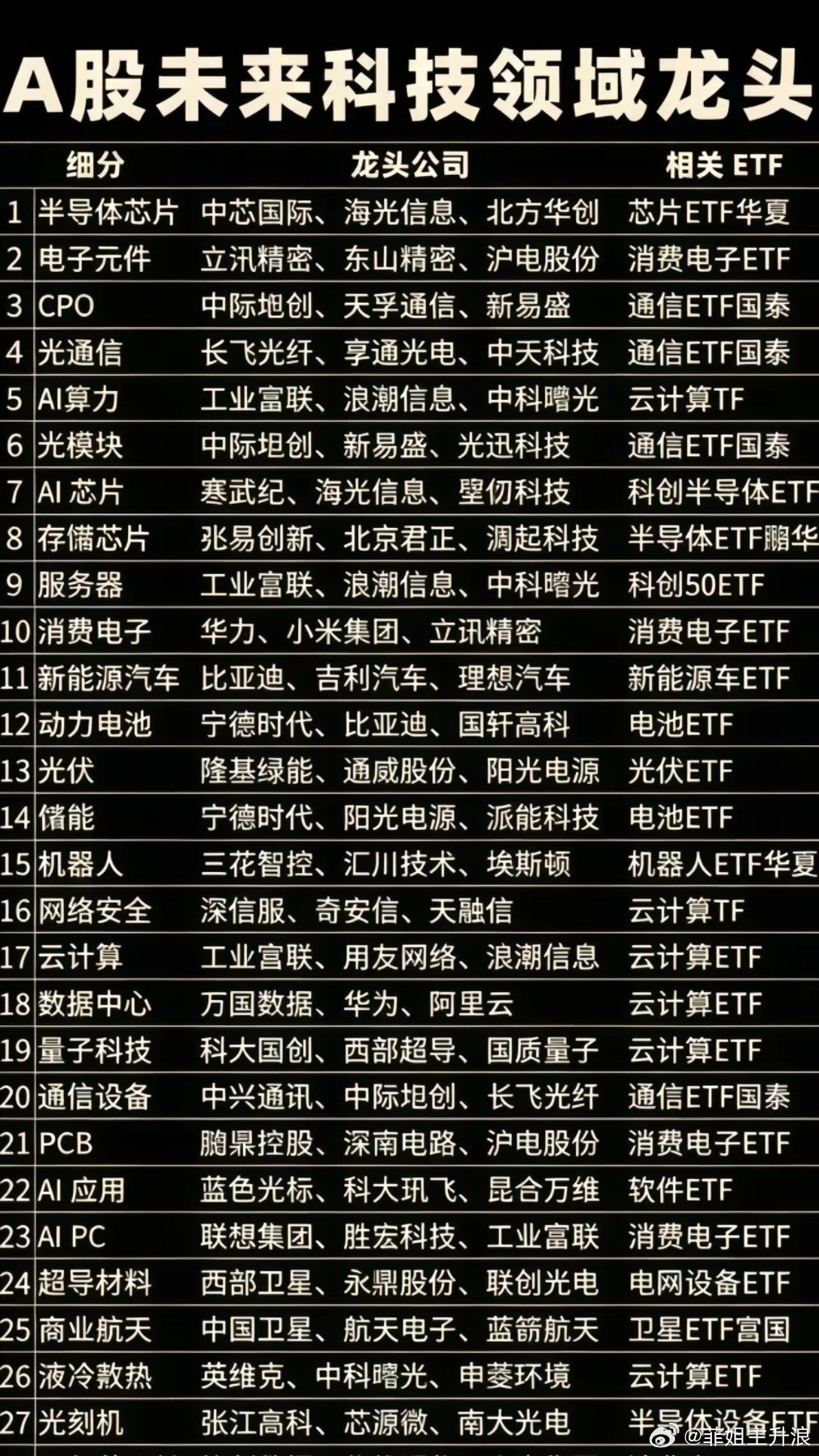 这份表格梳理了A股28大科技细分赛道核心龙头与对应ETF，覆盖半导体、AI算力、