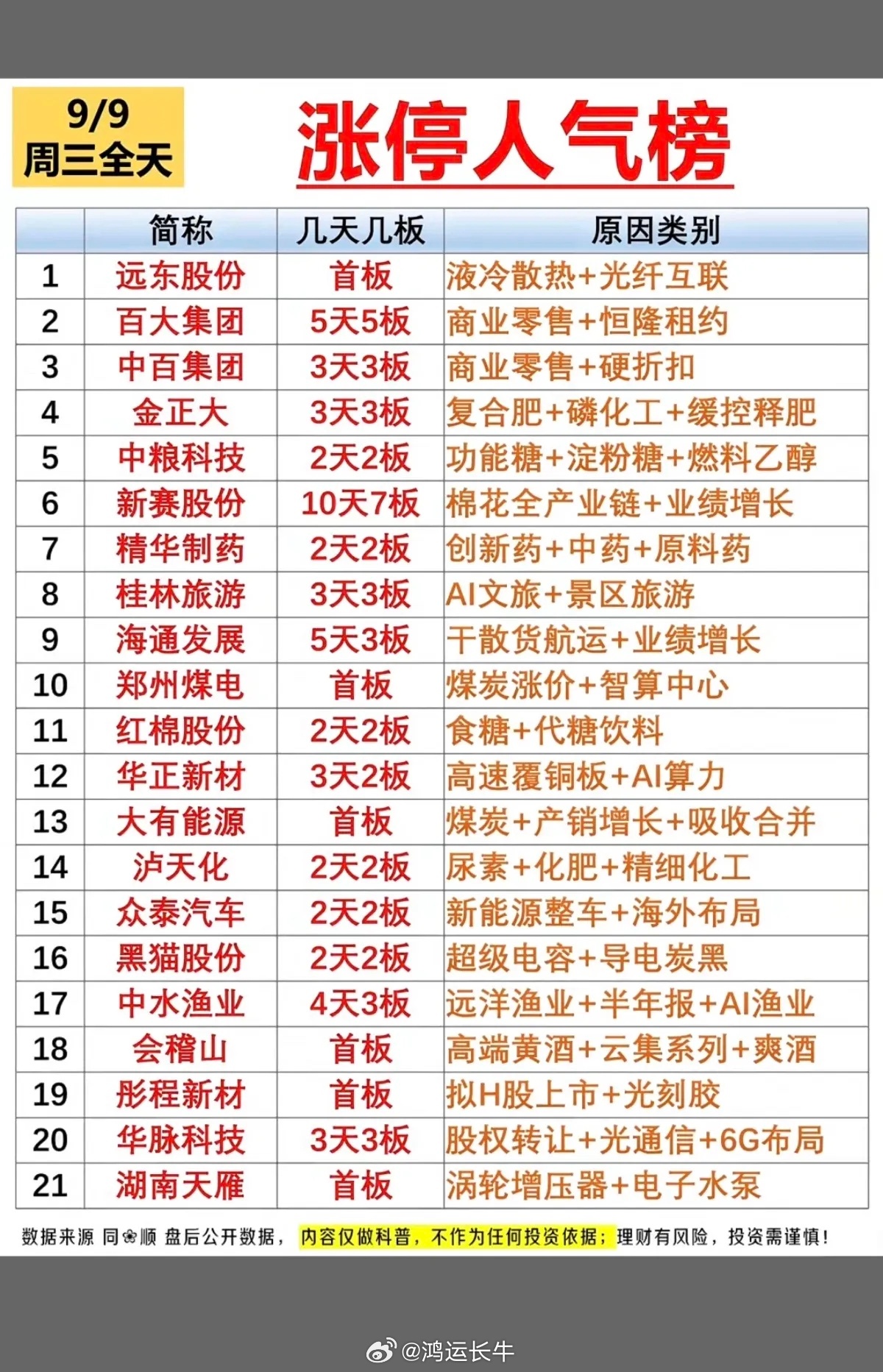 9.09周三  涨停板股票+人气热度榜！ ​​​