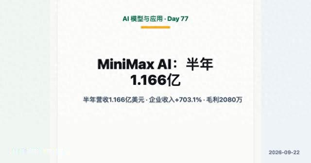 AI逆天改命 MiniMax半年营收1.166亿刀:企业服务收入同比增703.1%