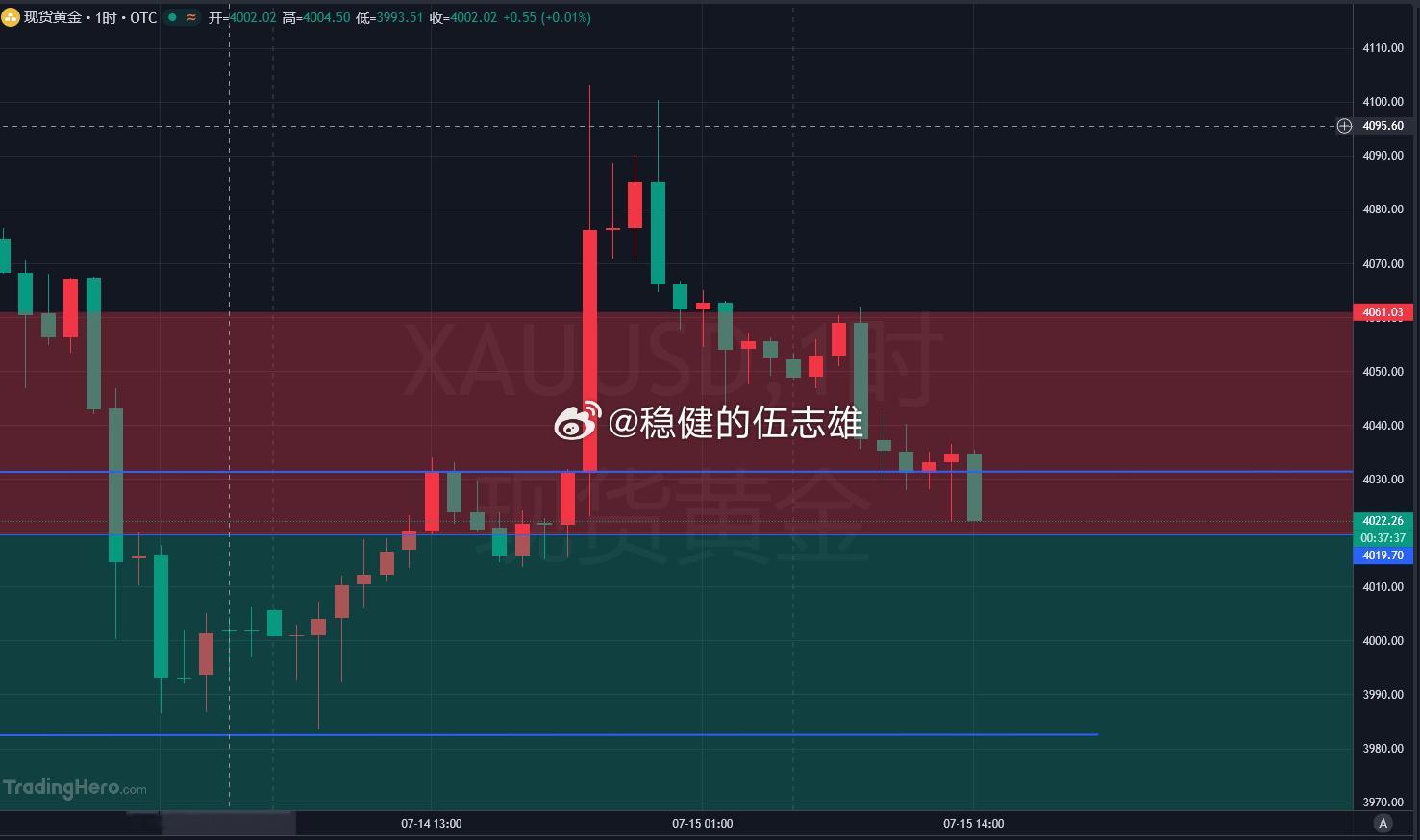 黄金现价4022位置，继续北伐，目标10-20美刀金价黄金