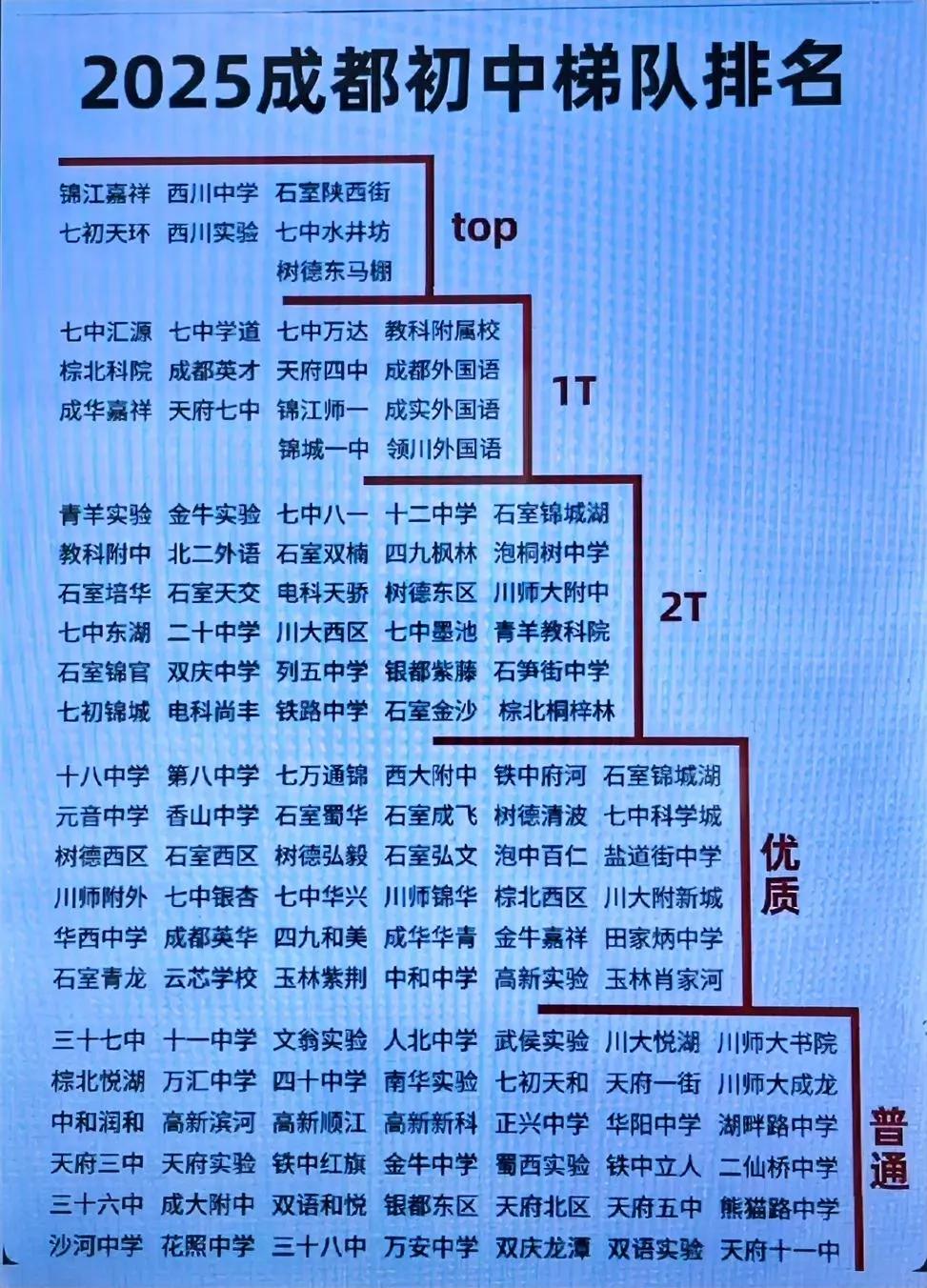 2025年成都初中梯队及排名。