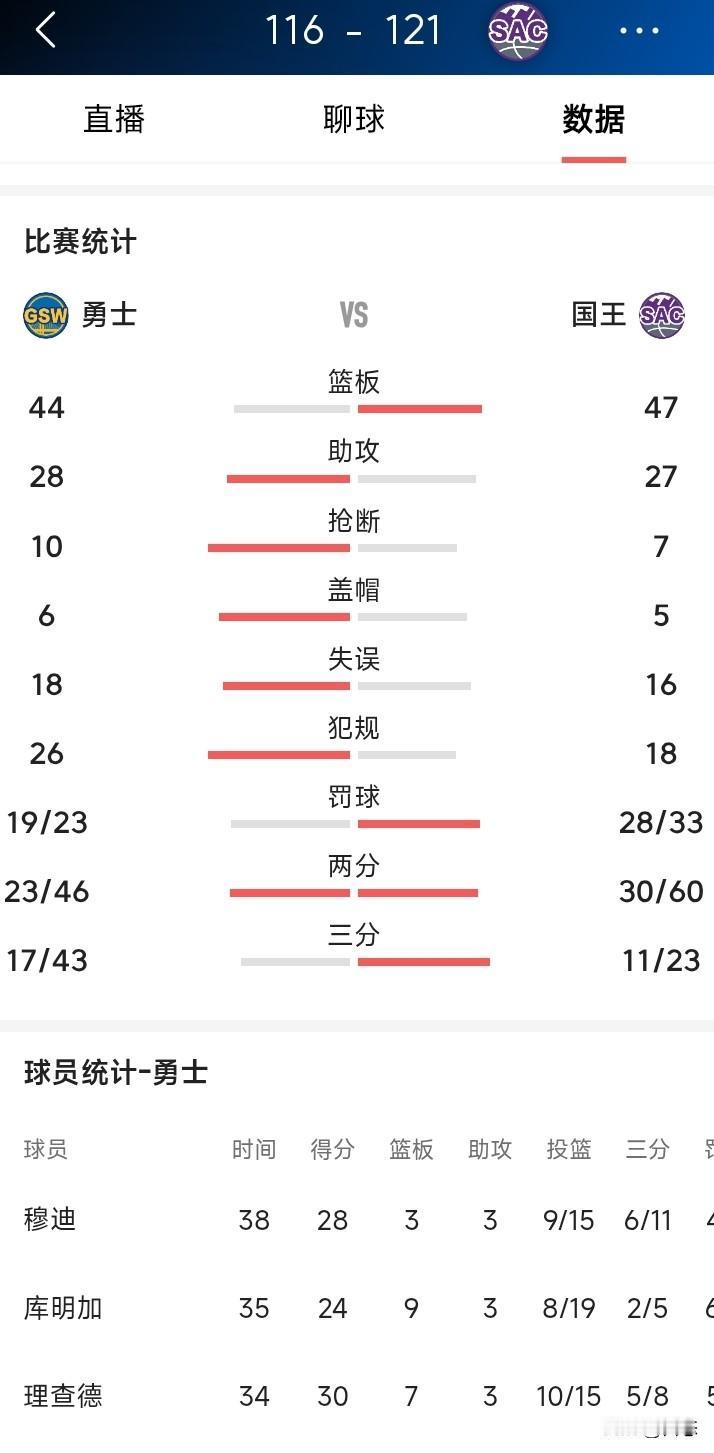 国王主场对阵缺少库里和巴特勒的勇士，可以说勇士惜败对手。

国王能赢球离不开炸裂