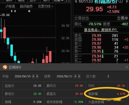 柏诚股份601133📈在车上的朋友，根据自己风格操作！ 股票