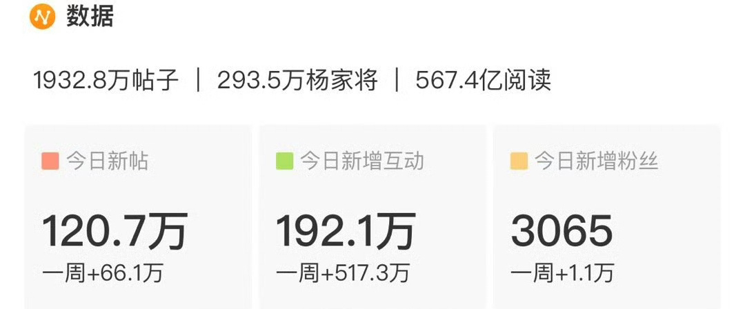 #angelababy[超话]# 杨颖angelababy超话今日发帖量破120