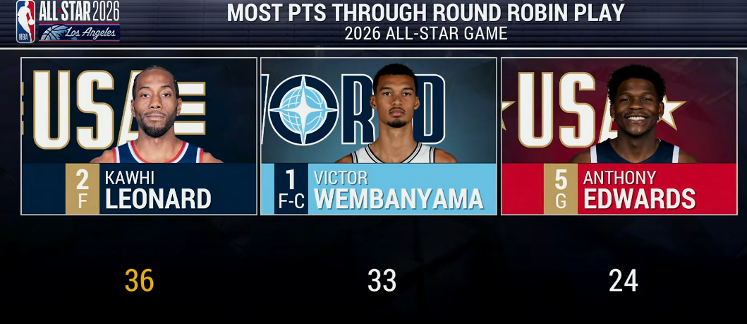 决赛应该更要动真的了吧。MVP看起来会在伦纳德和爱德华兹之间产生，谁赢就是谁，除