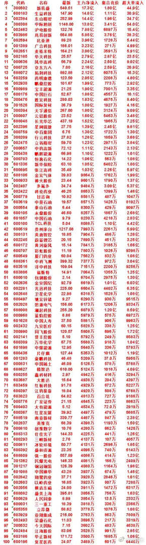 7月14日开盘45分钟，主力资金“买入的 ”的50名单一览！蔚蓝锂芯：最新价 2