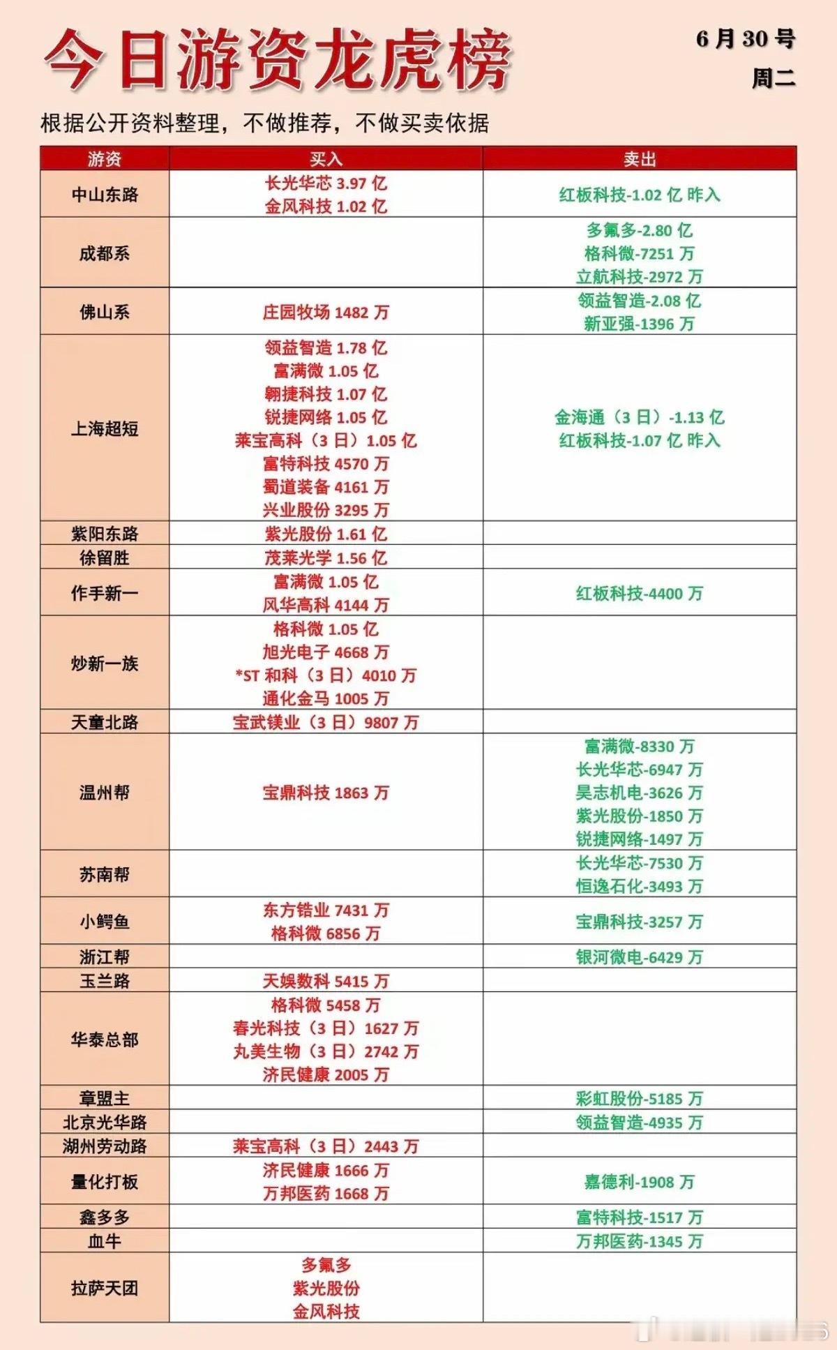 6.30周二  各路游资大佬：抢筹+龙虎榜！上海超短  买入  富特科技  兴业