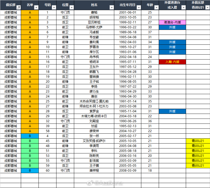 2026中超联赛各队报名名单（季前）*自整理，青训U21的标注不一定准确，仅供参