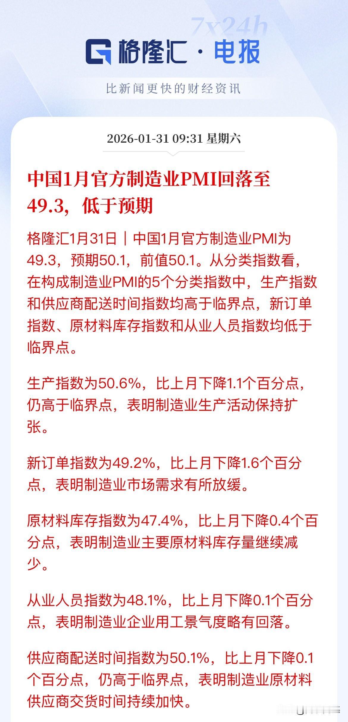 低于预期，1月官方制造业PM回落0.8个百分点，回落至（50）荣枯线之下，录得4