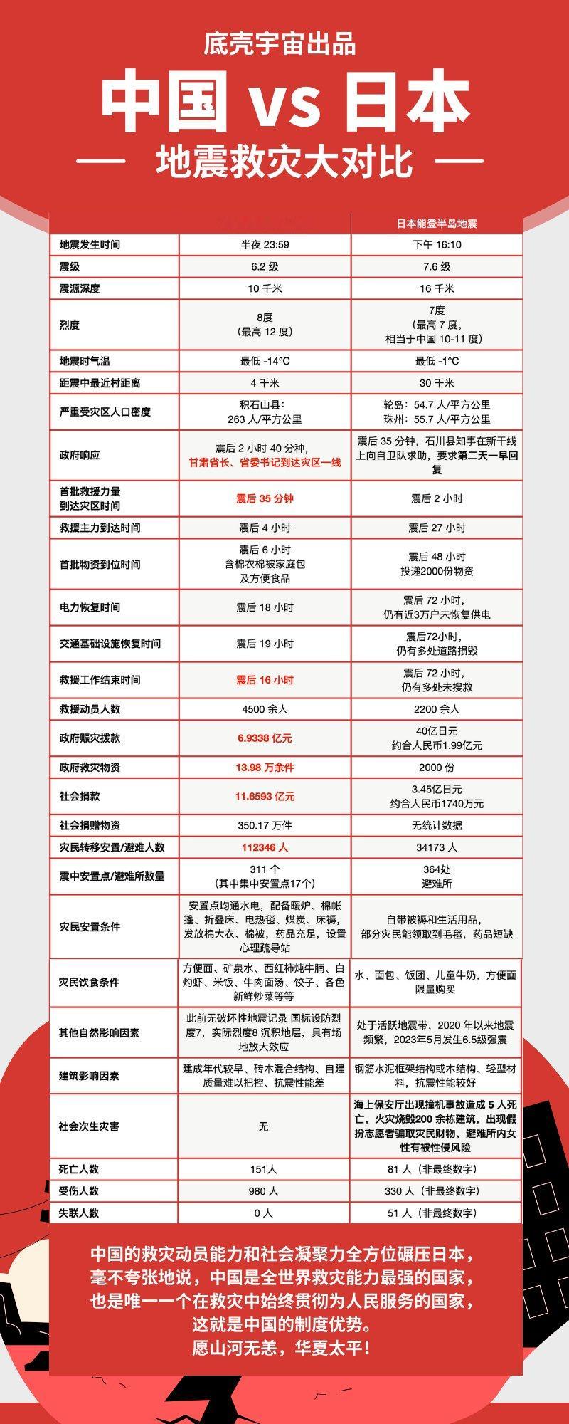 中国VS日本地震救灾全数据大对比！欢迎日吹、精日、精神日杂进来破防（数据源：底壳