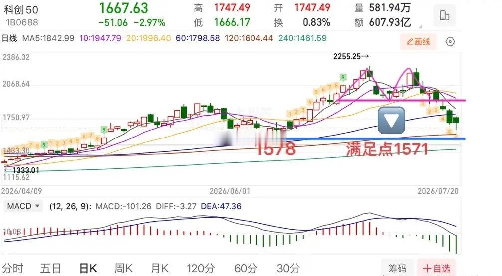 盘中提示🔔：今天大盘的情绪面还是太差了，情绪面差就不要着急乱动手，早盘百股跌停
