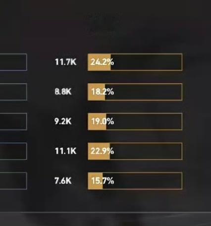 三号位经济打出34.0％还说《高经济》，真正的高经济怎么不去说，☁️麻了别出来丢