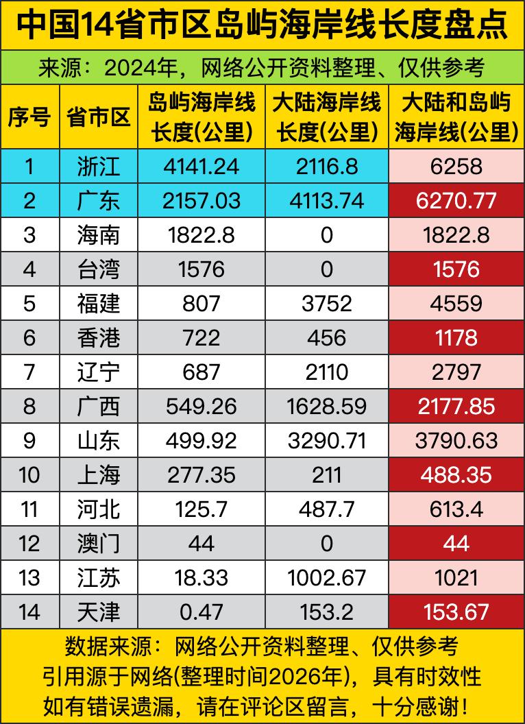 浙江的岛屿海岸线居然飙到4141.24公里，好家伙，这是把海岛海岸线直接卷成“海