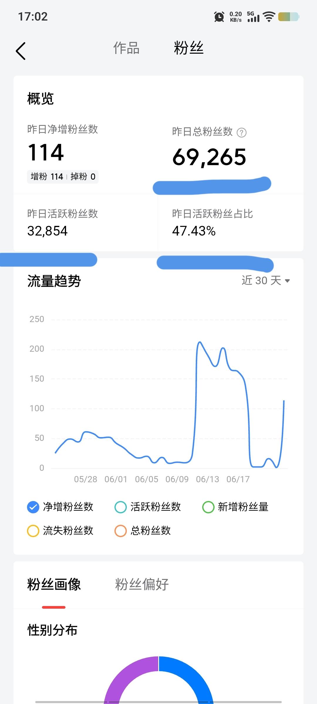 《近7万粉丝的头号账号，日活跃粉丝数3.2万多，活跃粉丝占比47.43%，说明了