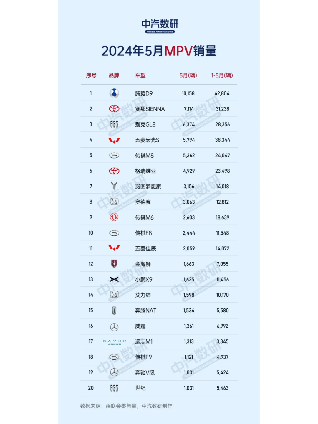 2024年5月MPV销量排行榜