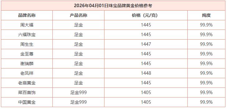随着国际金价的上涨，
国内商场里面品牌黄金
价格纷纷上涨，
全部回到1400元上
