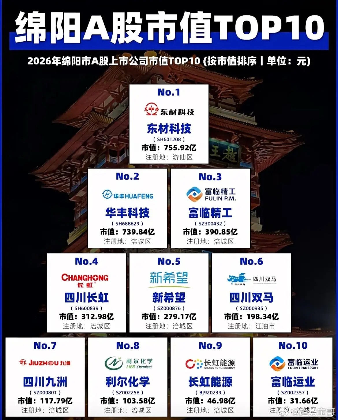 2026 年绵阳 A 股上市公司市值 TOP10 揭晓，东材科技、华丰科技和富临