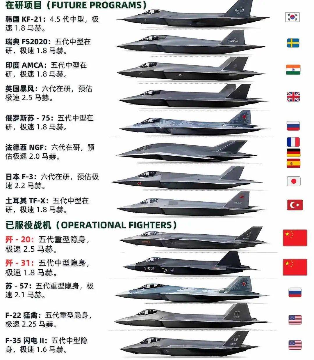 别人还在PPT上画五代机，歼-20已经飞完了。

全球在研五代机一长串：韩国KF