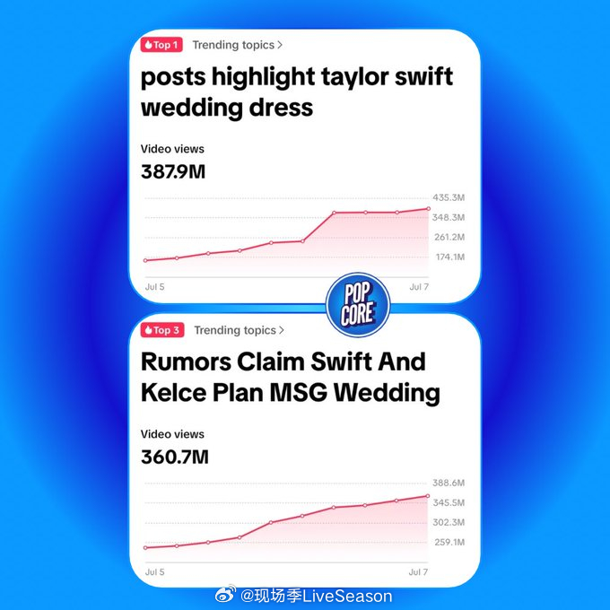 TaylorSwift 【Taylor Swift与Travis Kelce婚礼