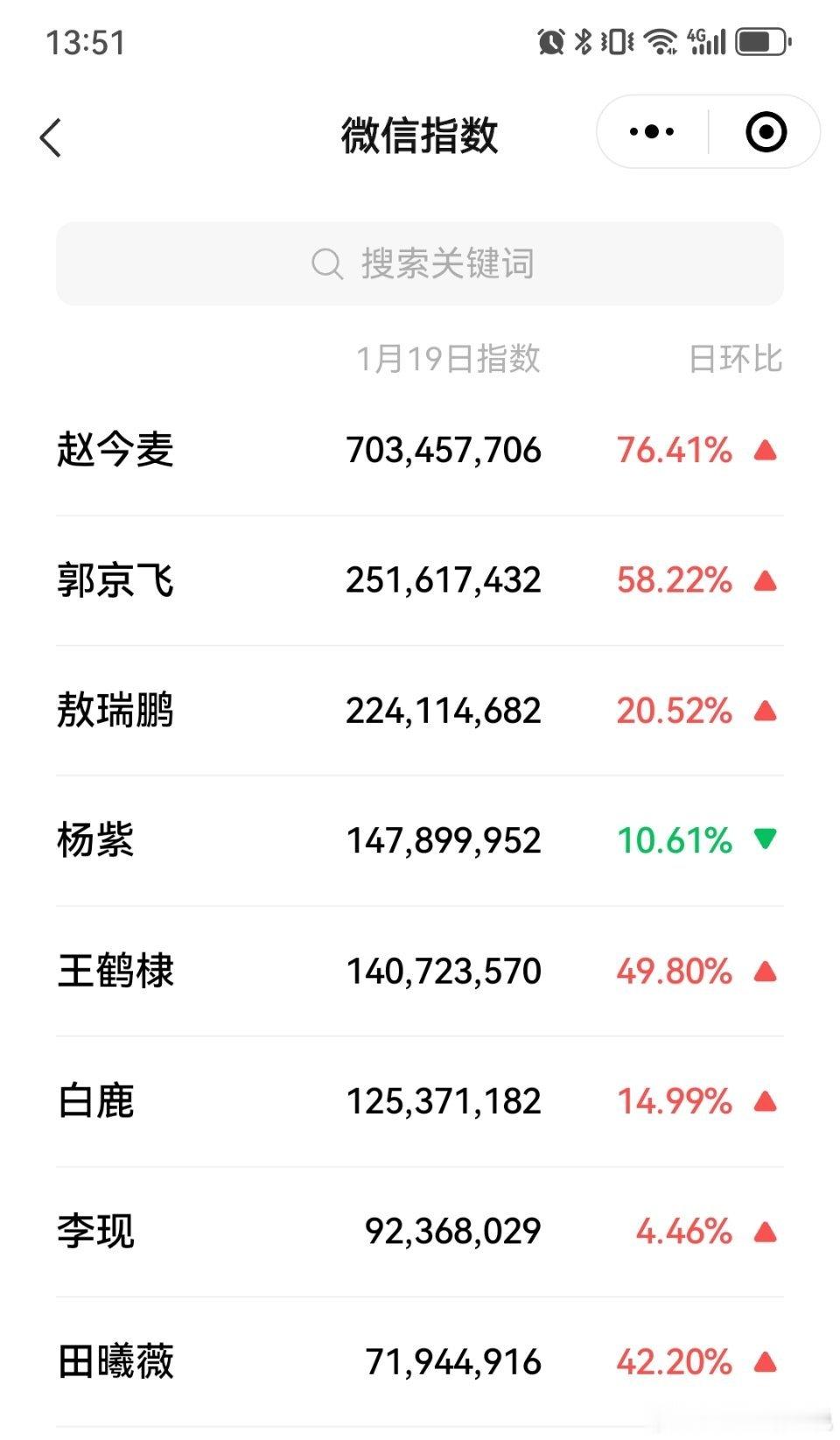 赵今麦微指破7亿 最近几部热播剧的v🈯，赵今麦7亿登顶，郭京飞2.5亿，漂白确