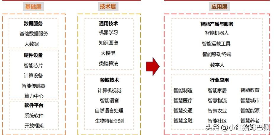 人工智能产业链图示
人工智能产业链分为基础层、技术层和应用层，从当前基本面大格局