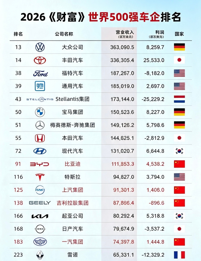 从1700万辆到121个国家，比亚迪就是全球新能源汽车标杆企业第91名，往前数只