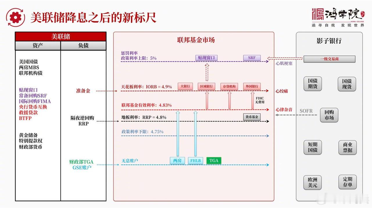 【SOFR持续第三天异常】10月2日，SOFR利率仍高达4.92%，持续第三天异