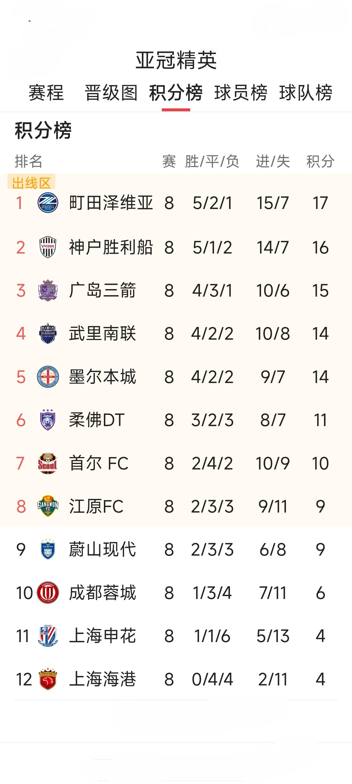 亚冠精英联赛小组赛尘埃落定，八强各归其主。日职联表现突出，三支参赛球队町田泽维亚