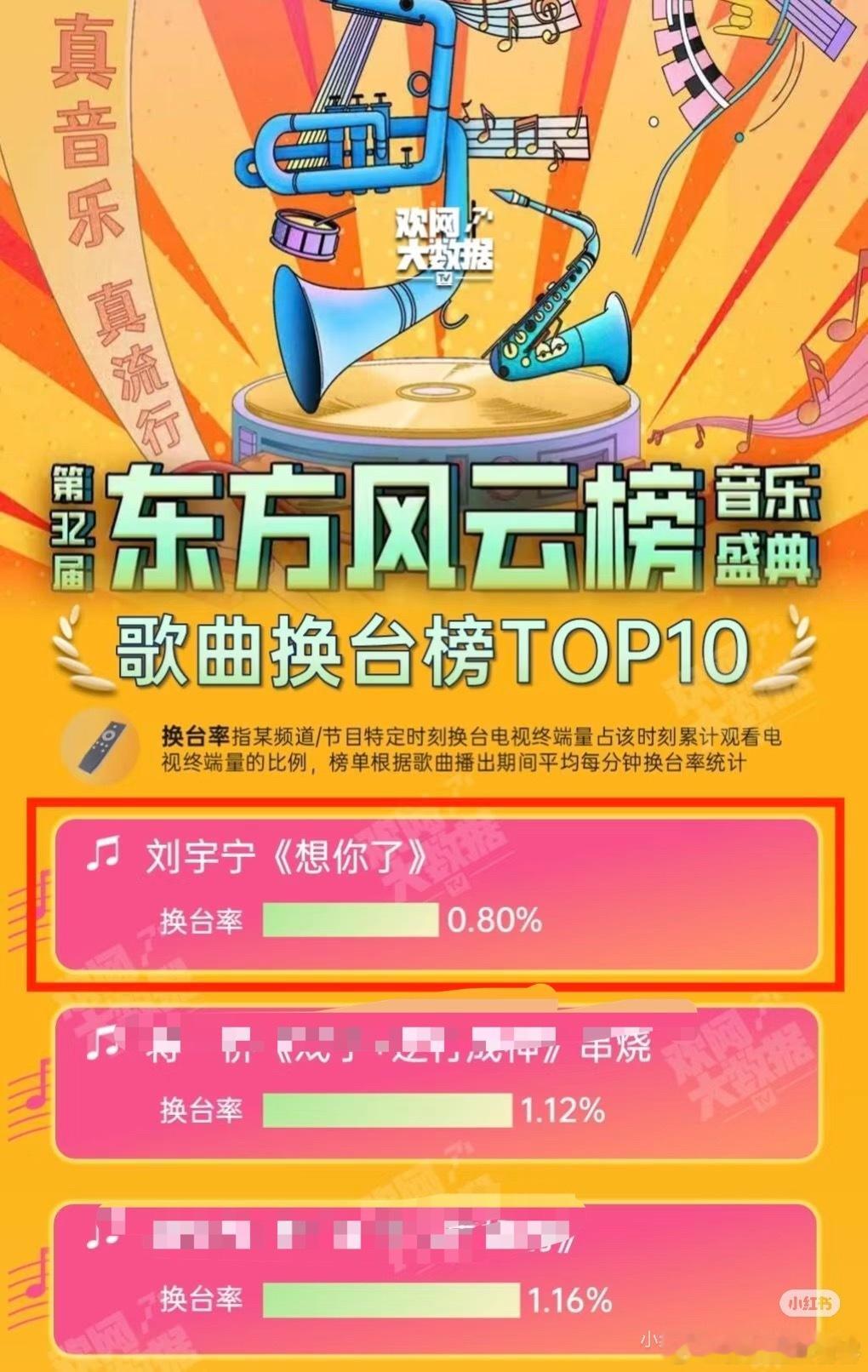 东方风云榜‼️刘宇宁《想你了》是换台率最低、用户粘性最好舞台‼️欢网大数据﻿显示