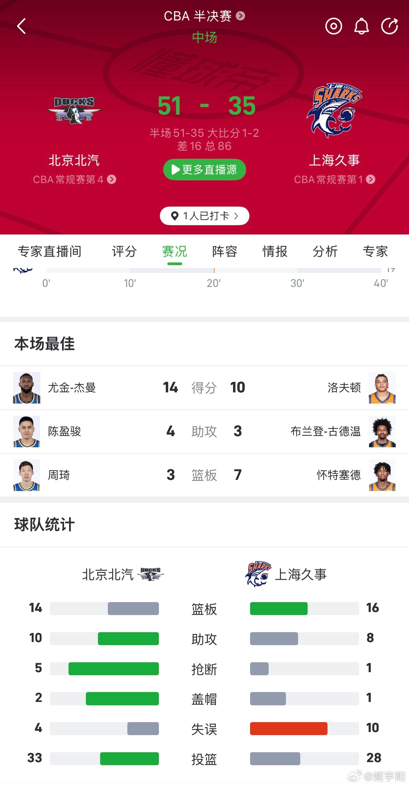 半场… 35 比 51 落后。 