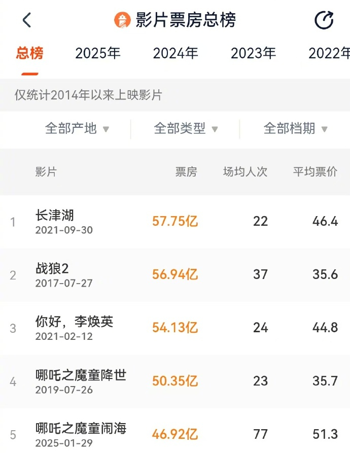 哪吒2进入影史票房前5  哪吒真的超争气，我最近刷到好多视频关于哪吒的，路人盘很